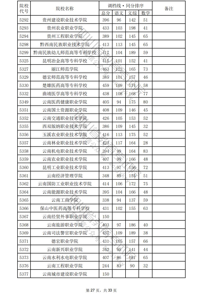 2024年四川专科投档分数线（文科）