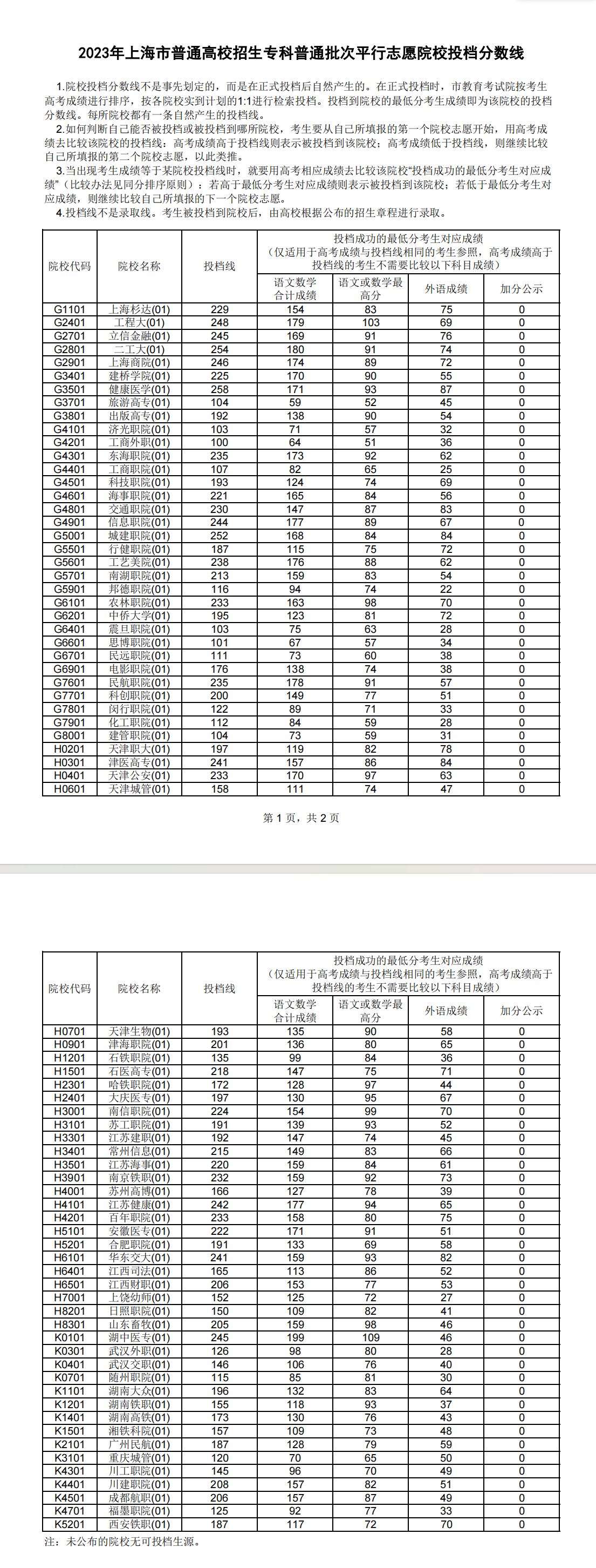 2023年上海专科投档分数线