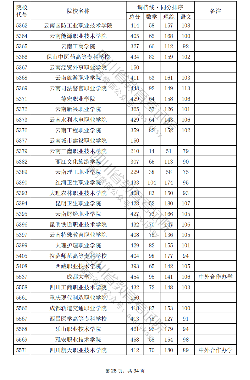 2024年四川专科投档分数线（理科）