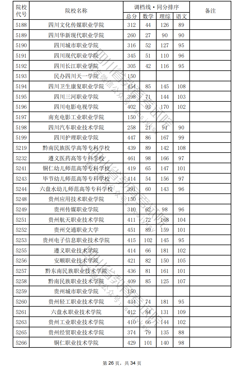 2024年四川专科投档分数线（理科）