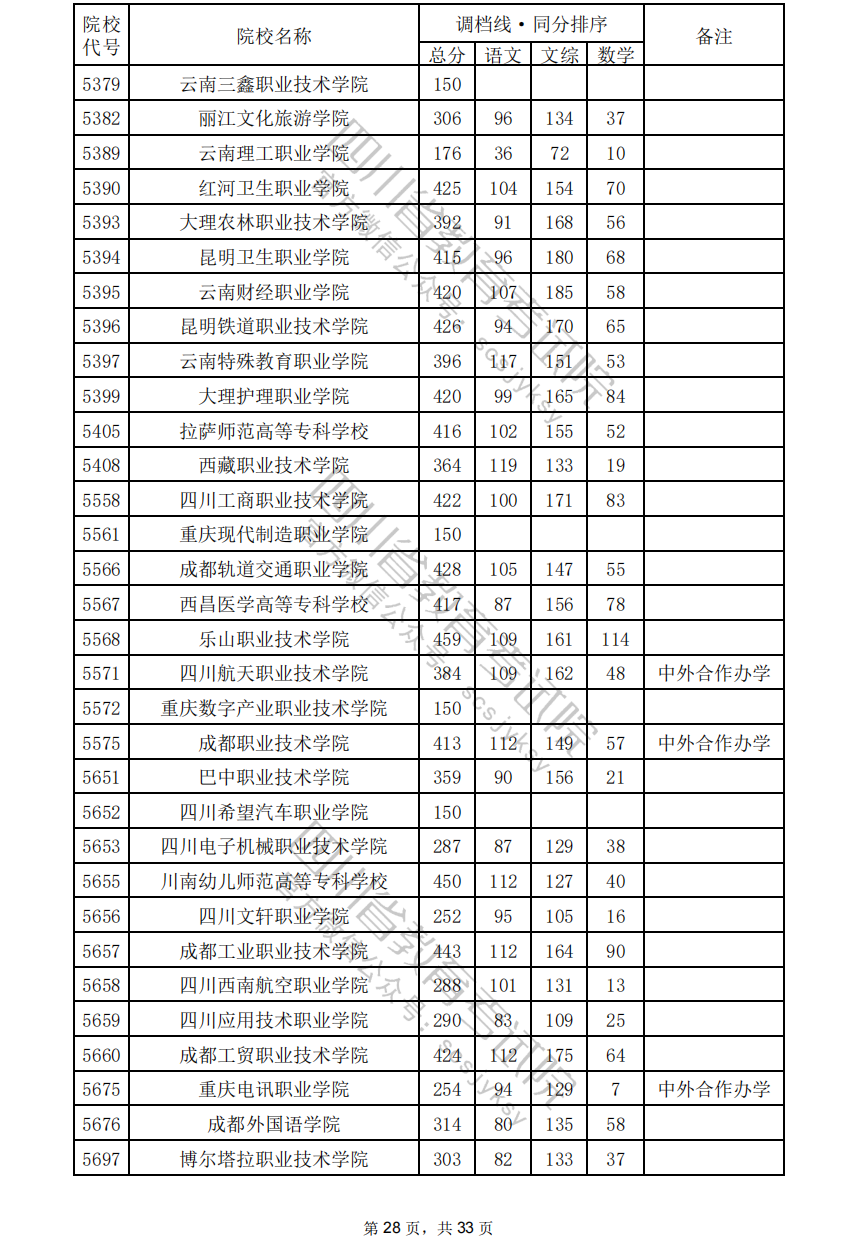 2024年四川专科投档分数线（文科）