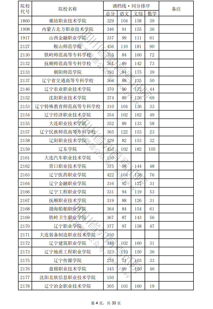 2024年四川专科投档分数线（文科）