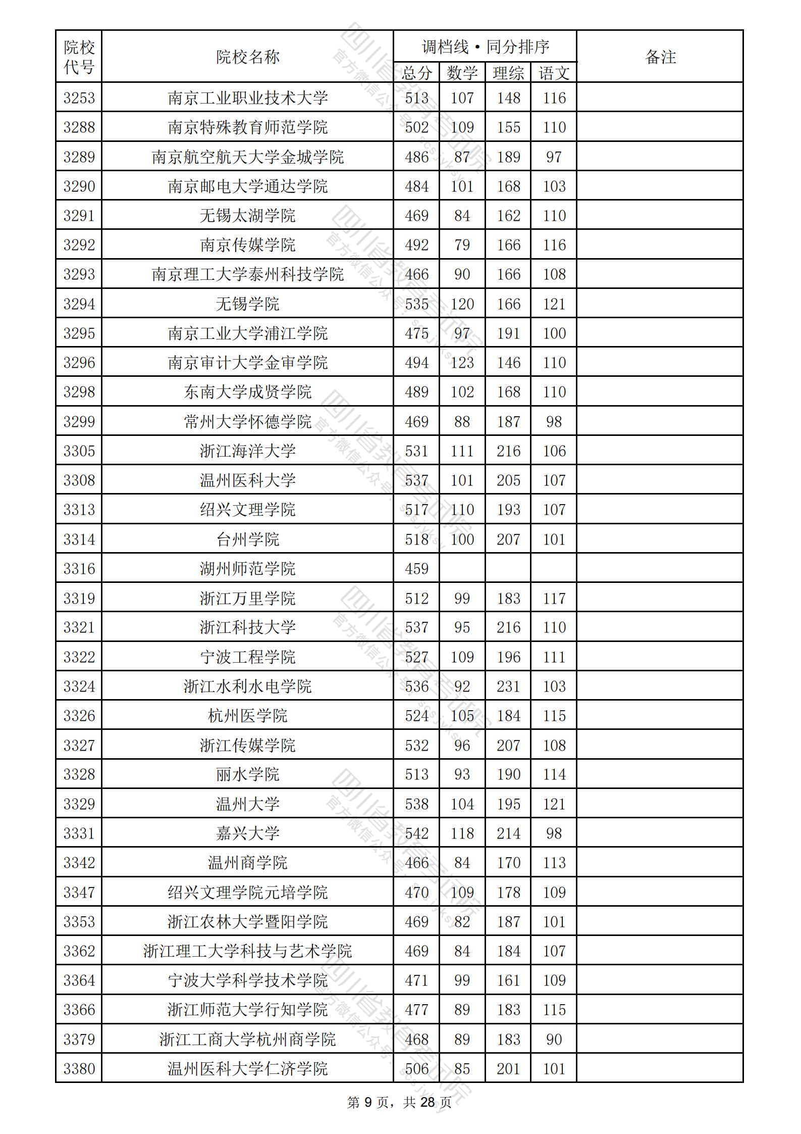 2024年四川二本投档分数线（理科）