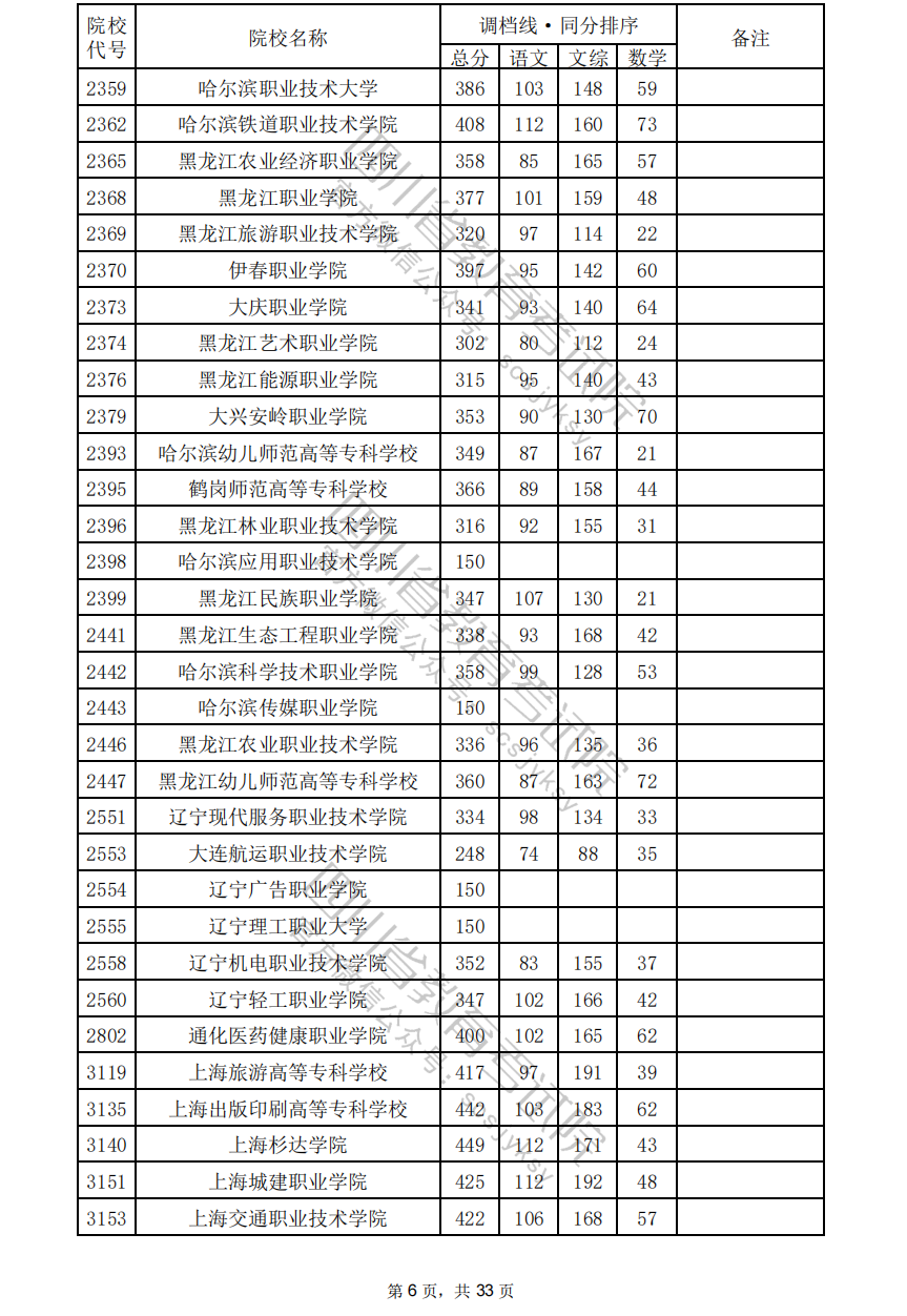 2024年四川专科投档分数线（文科）