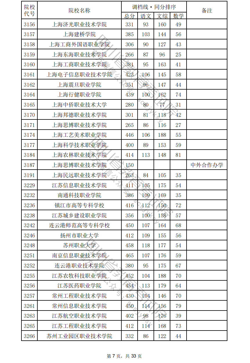 2024年四川专科投档分数线（文科）