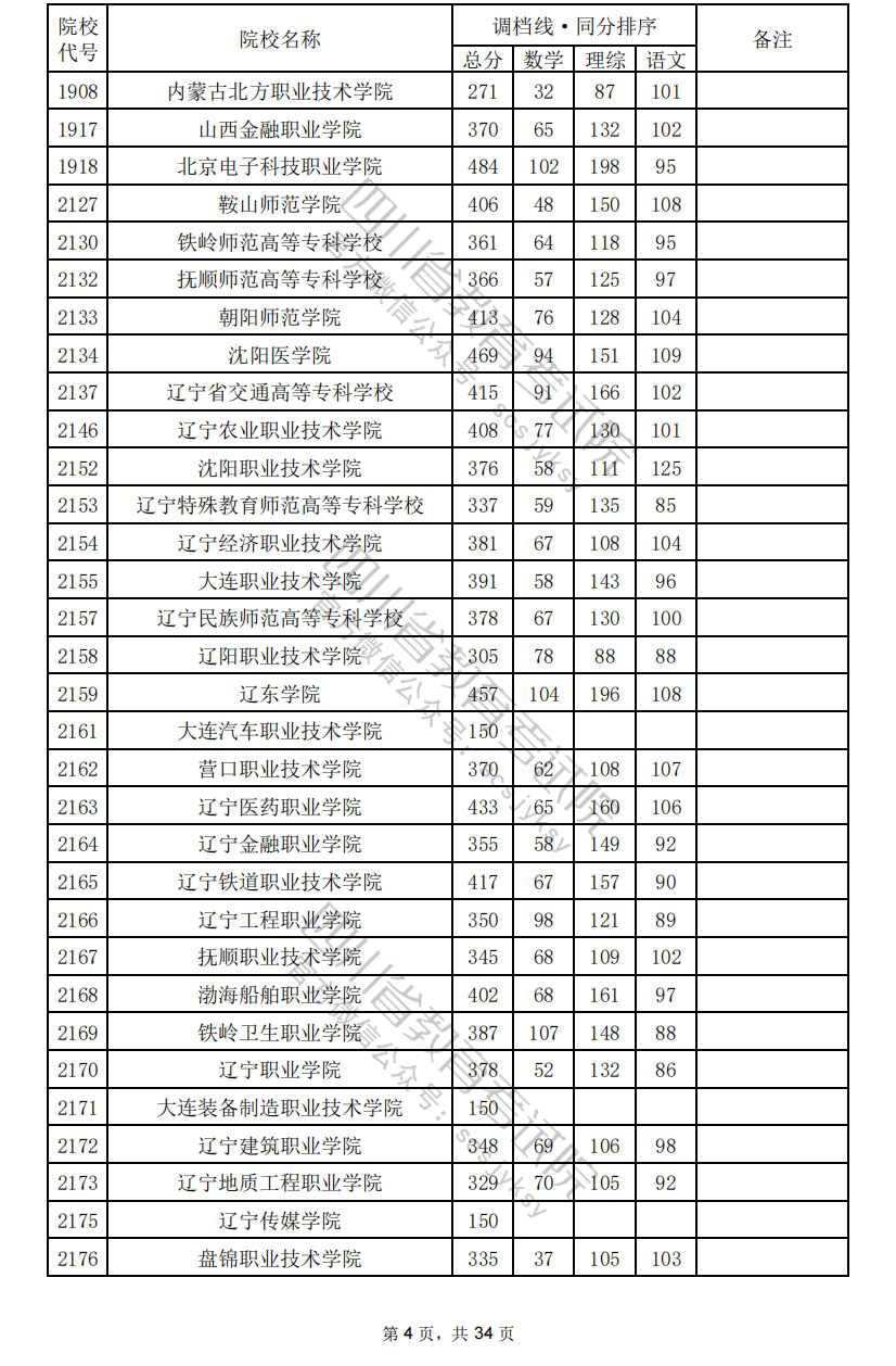 2024年四川专科投档分数线（理科）