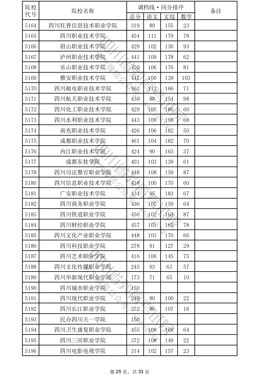 2024年四川专科投档分数线（文科）