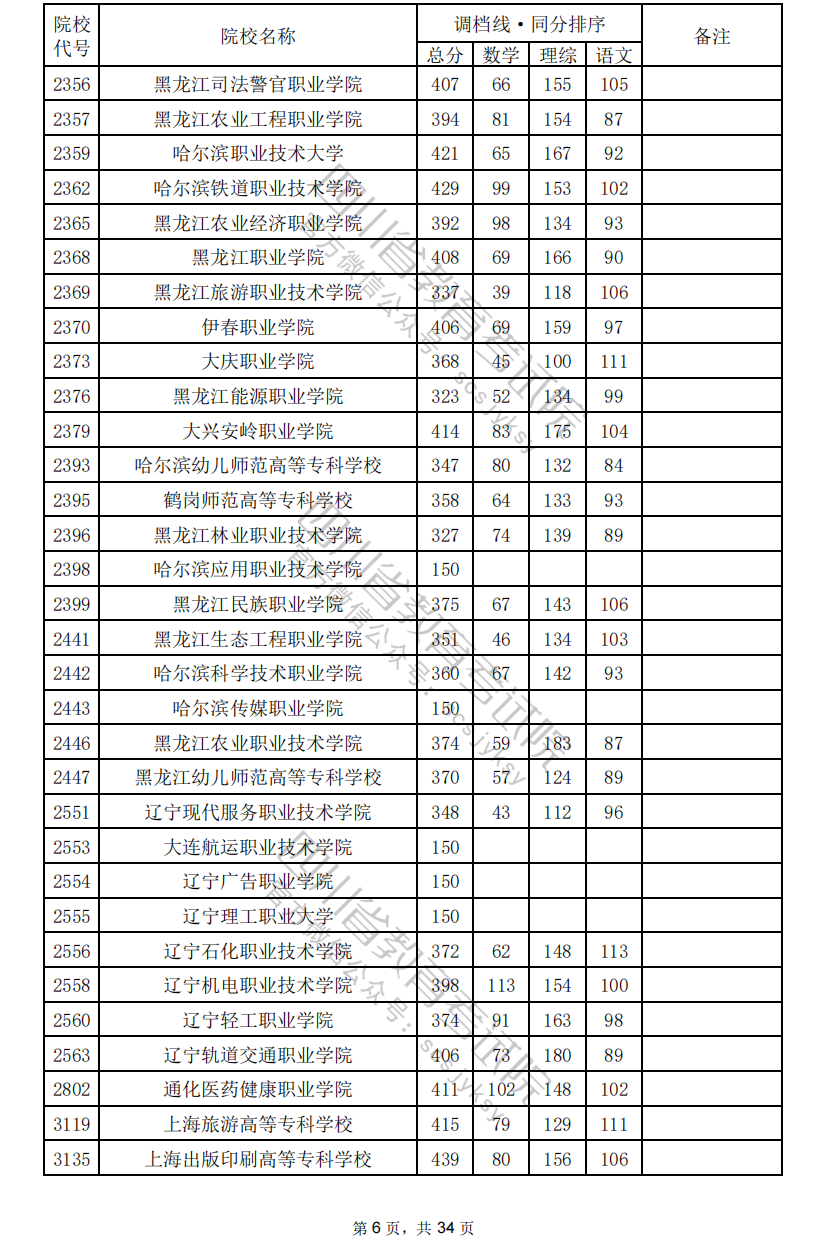 2024年四川专科投档分数线（理科）