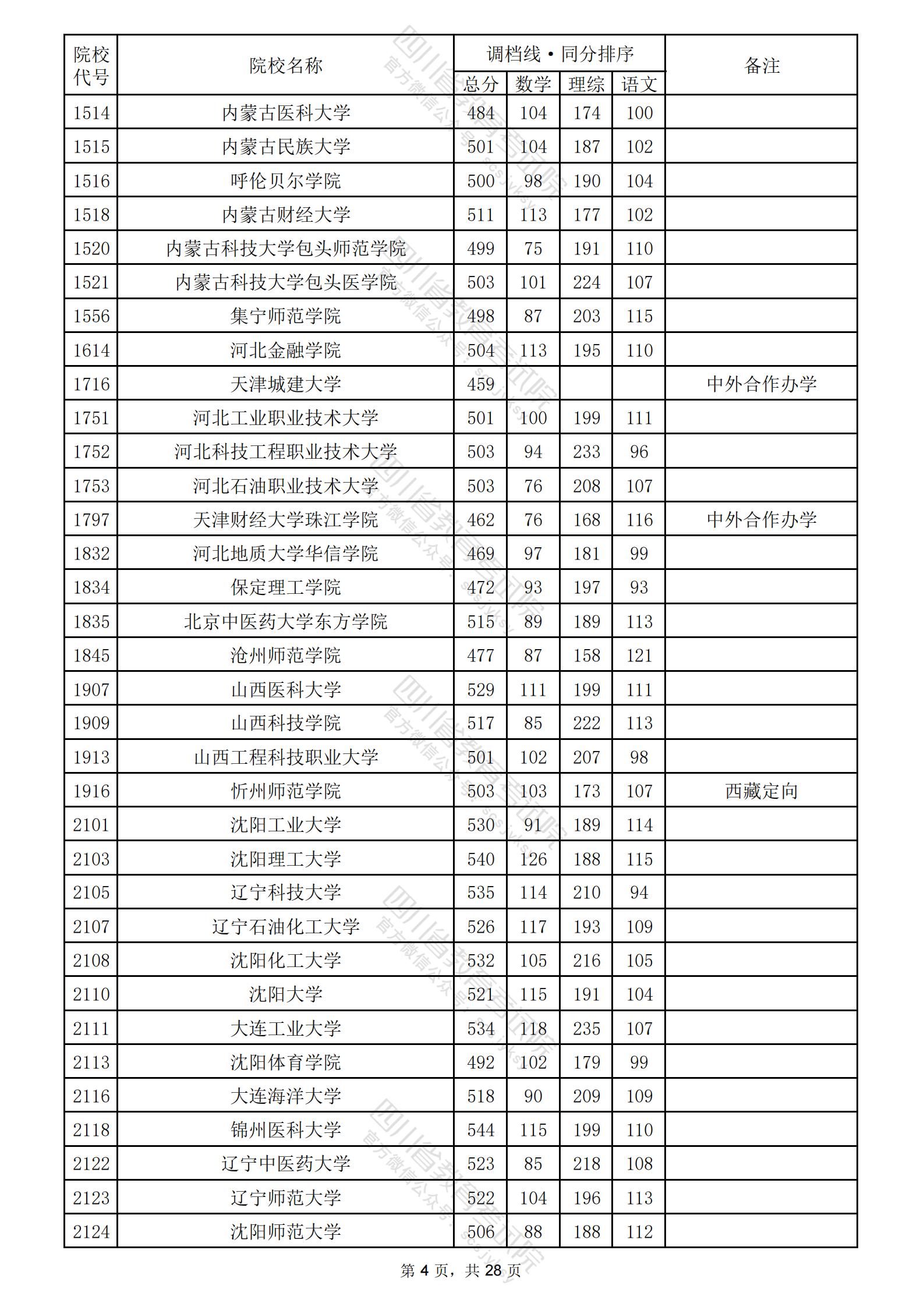 2024年四川二本投档分数线（理科）