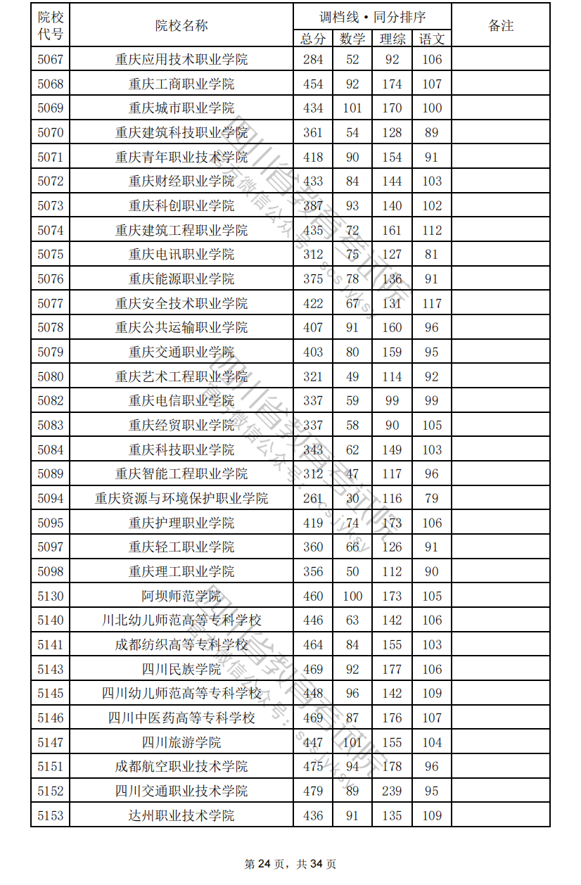 2024年四川专科投档分数线（理科）