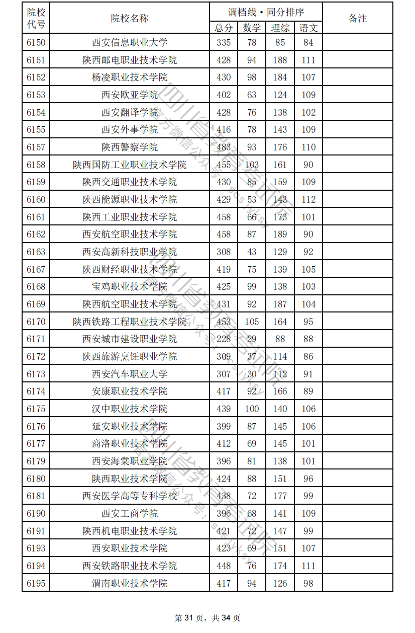 2024年四川专科投档分数线（理科）