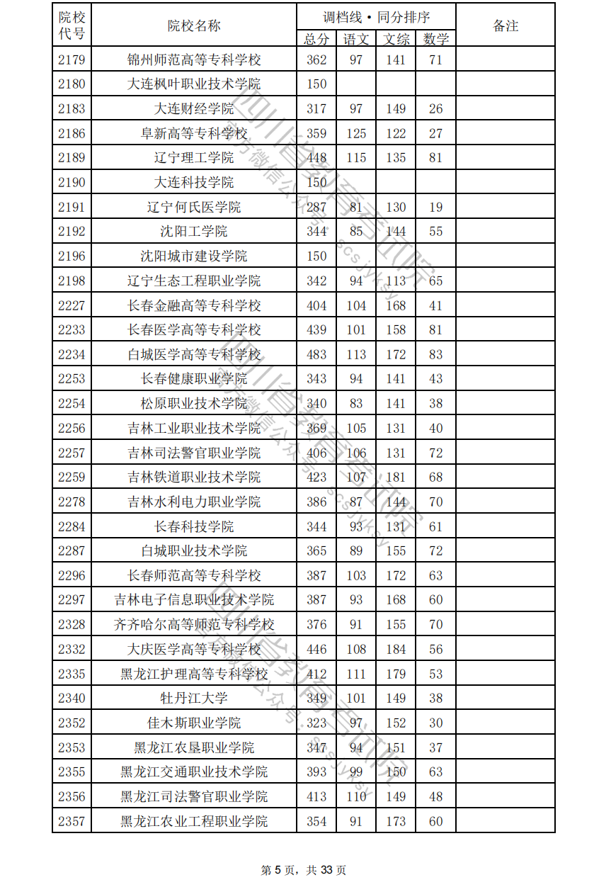 2024年四川专科投档分数线（文科）