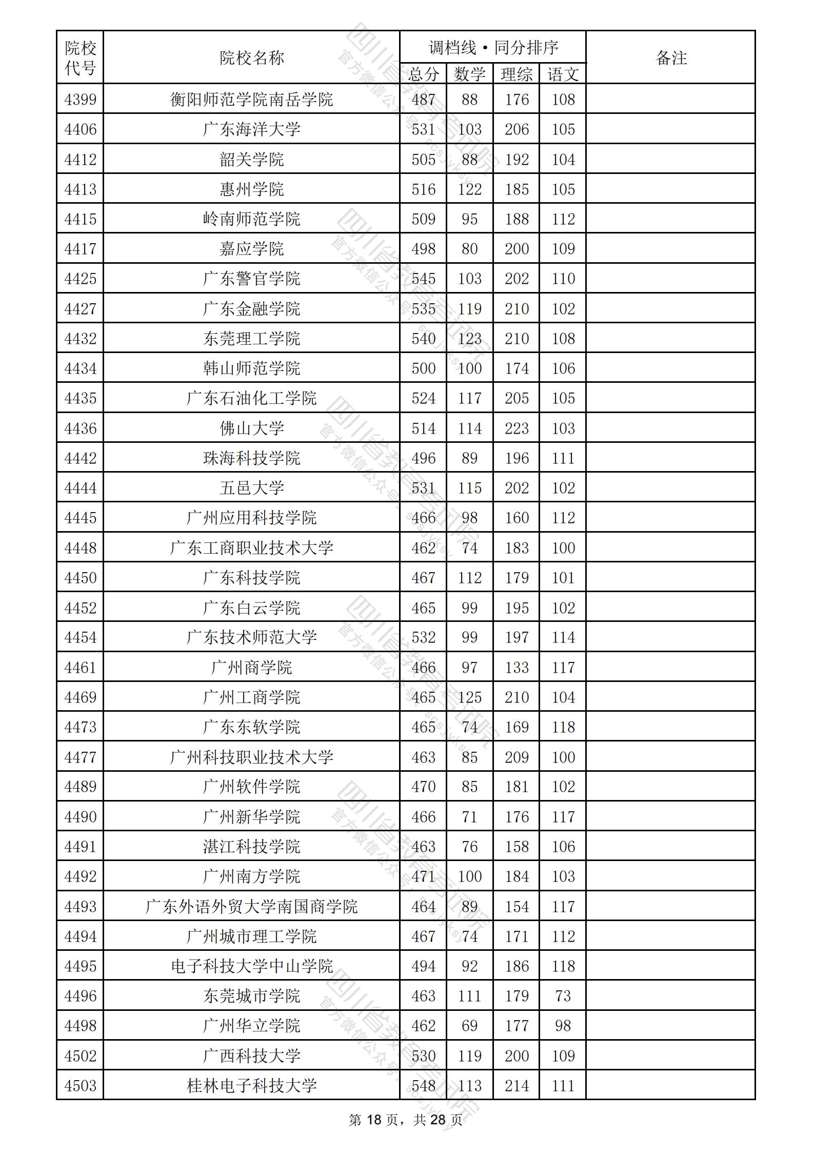 2024年四川二本投档分数线（理科）