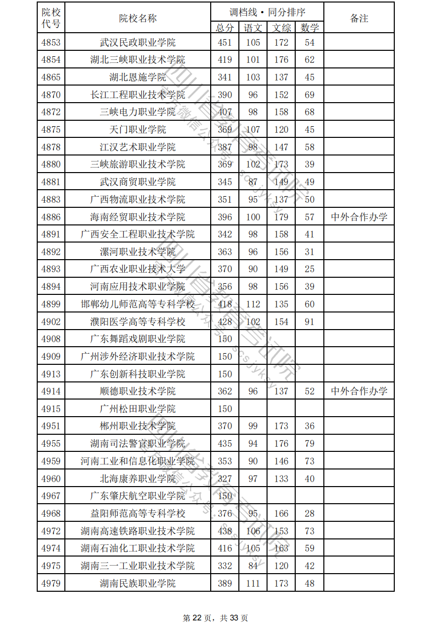 2024年四川专科投档分数线（文科）