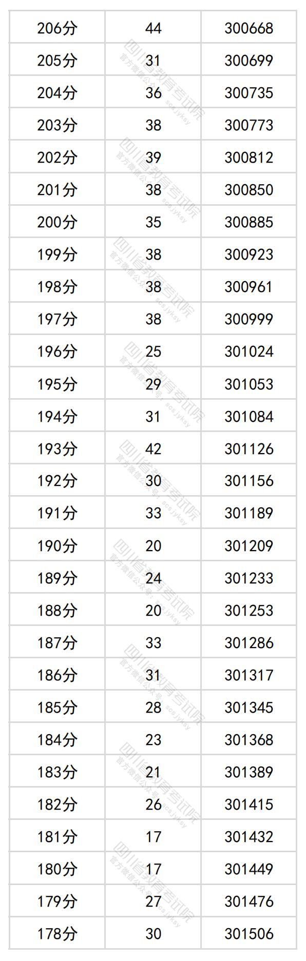 2024年四川高考一分一段表（理科）