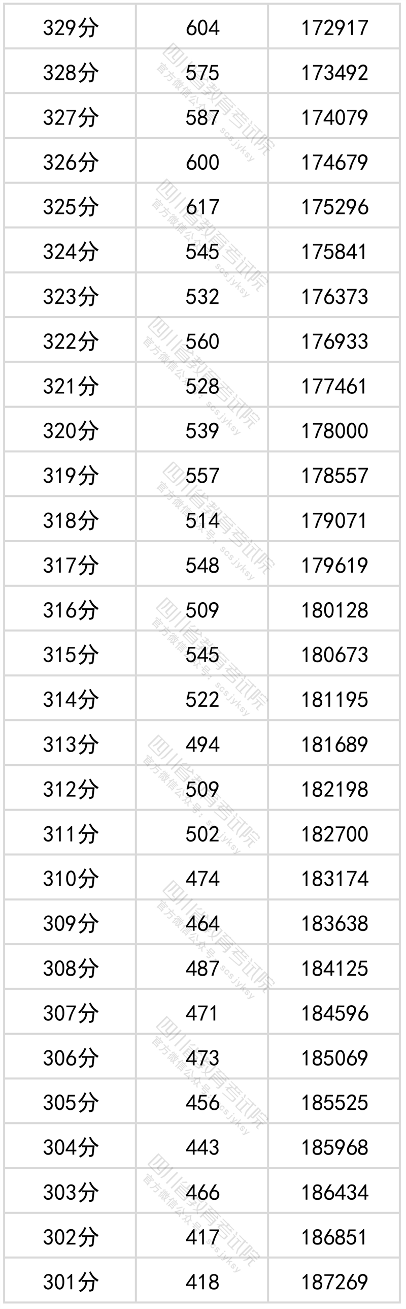 2022四川高考一分一段表（文科）