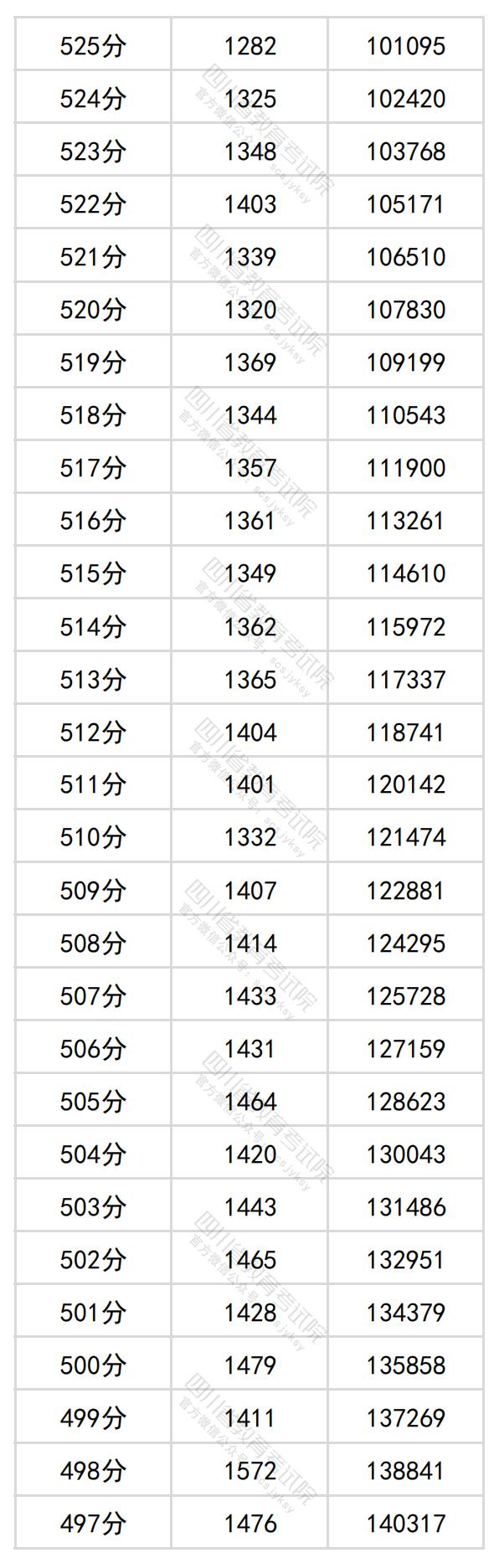 2024四川高考一分一段表（理科 文科）