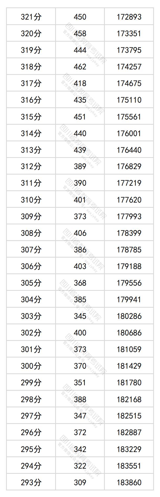 2024四川高考一分一段表（理科 文科）