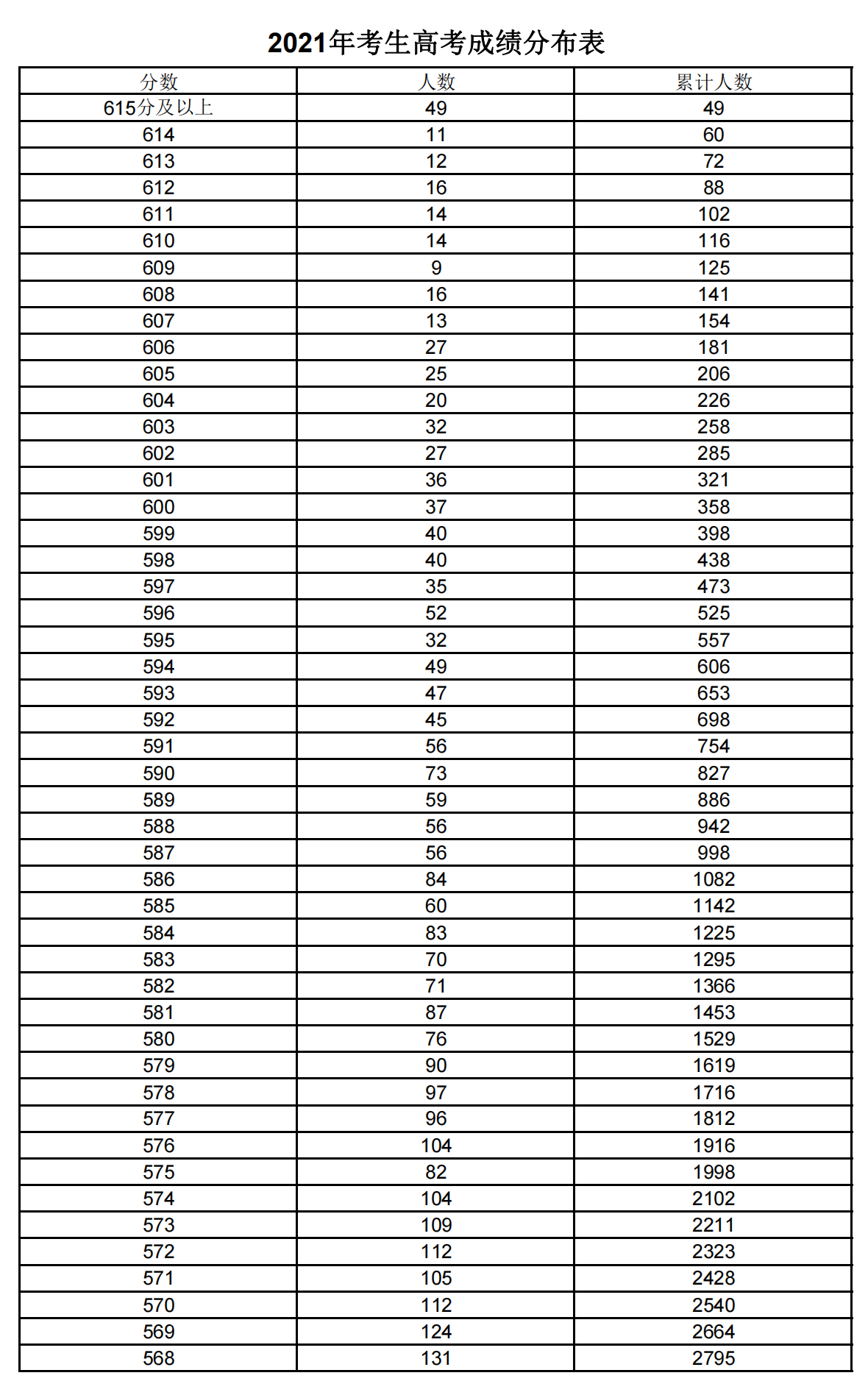 2021上海高考一分一段表