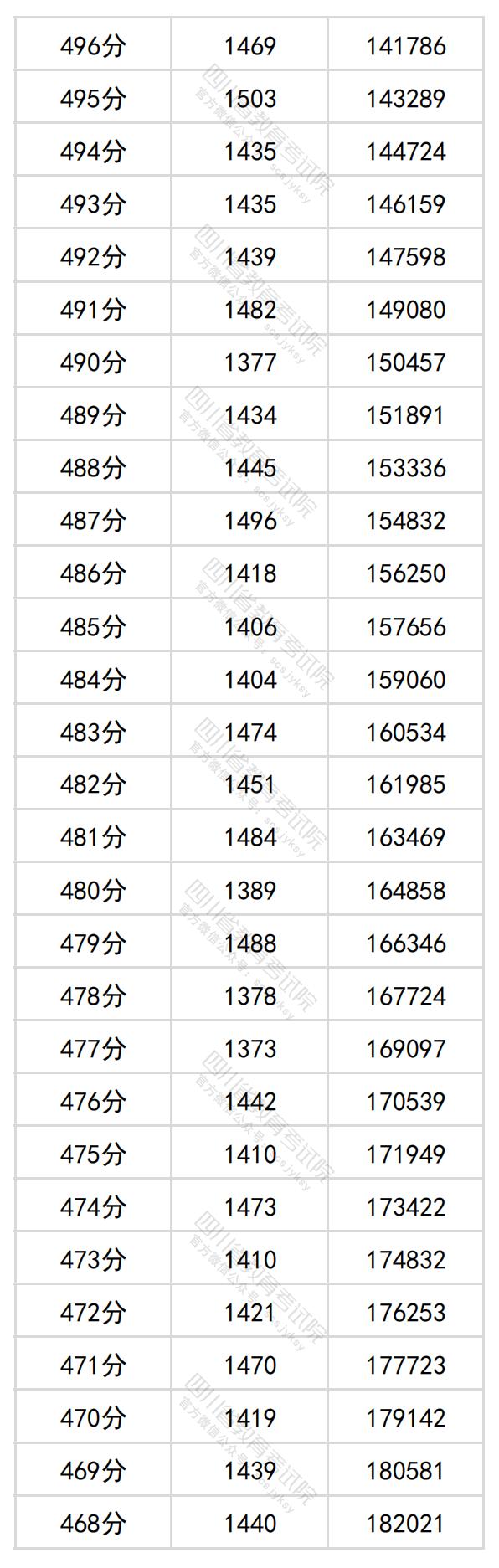 2024四川高考一分一段表（理科 文科）