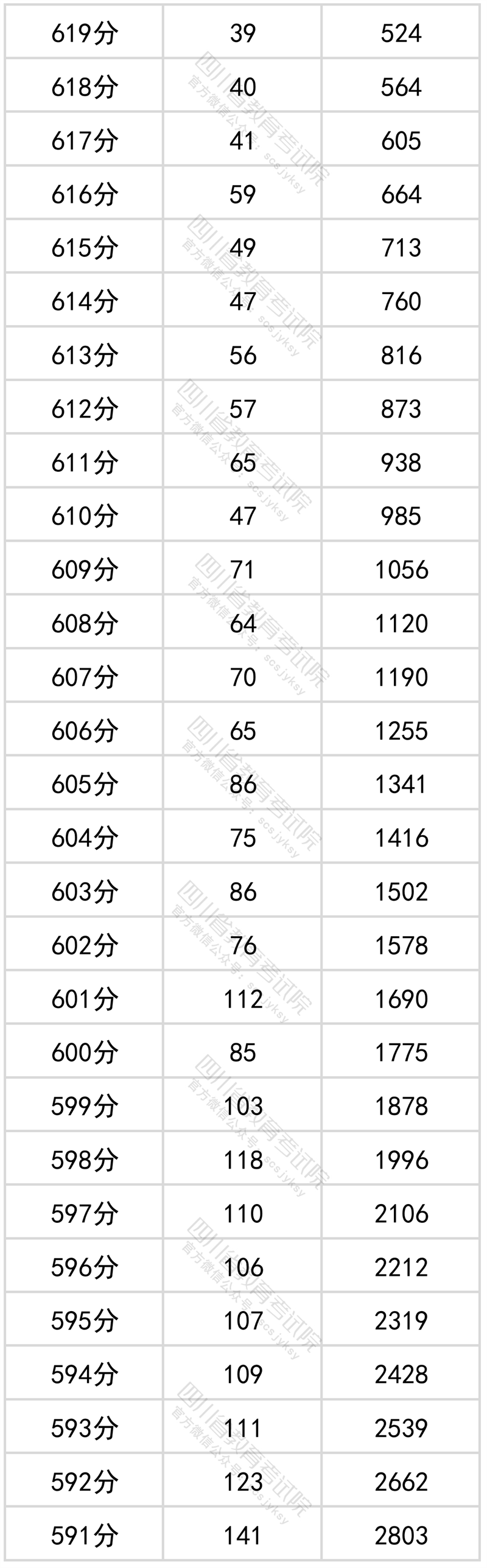 2022四川高考一分一段表（文科）