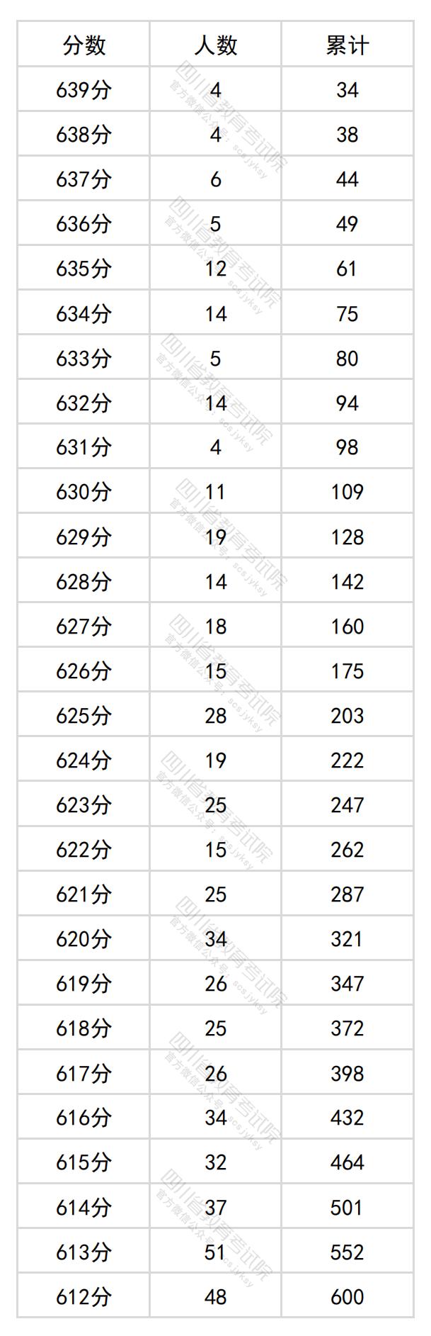 2024年四川高考一分一段表（文科）