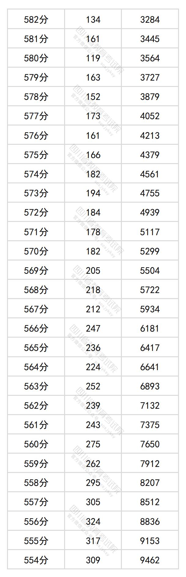 2024四川高考一分一段表（理科 文科）