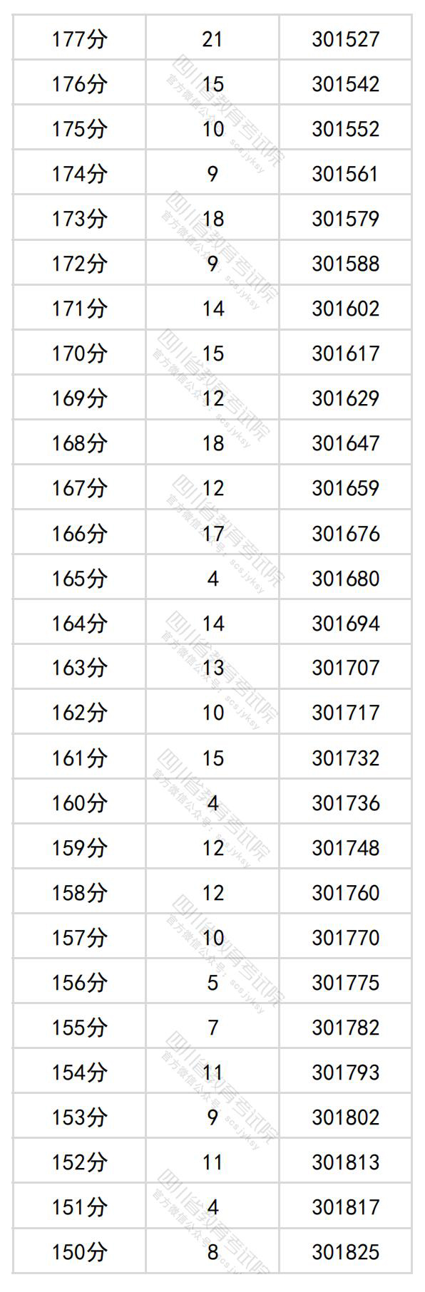 2024四川高考一分一段表（理科 文科）