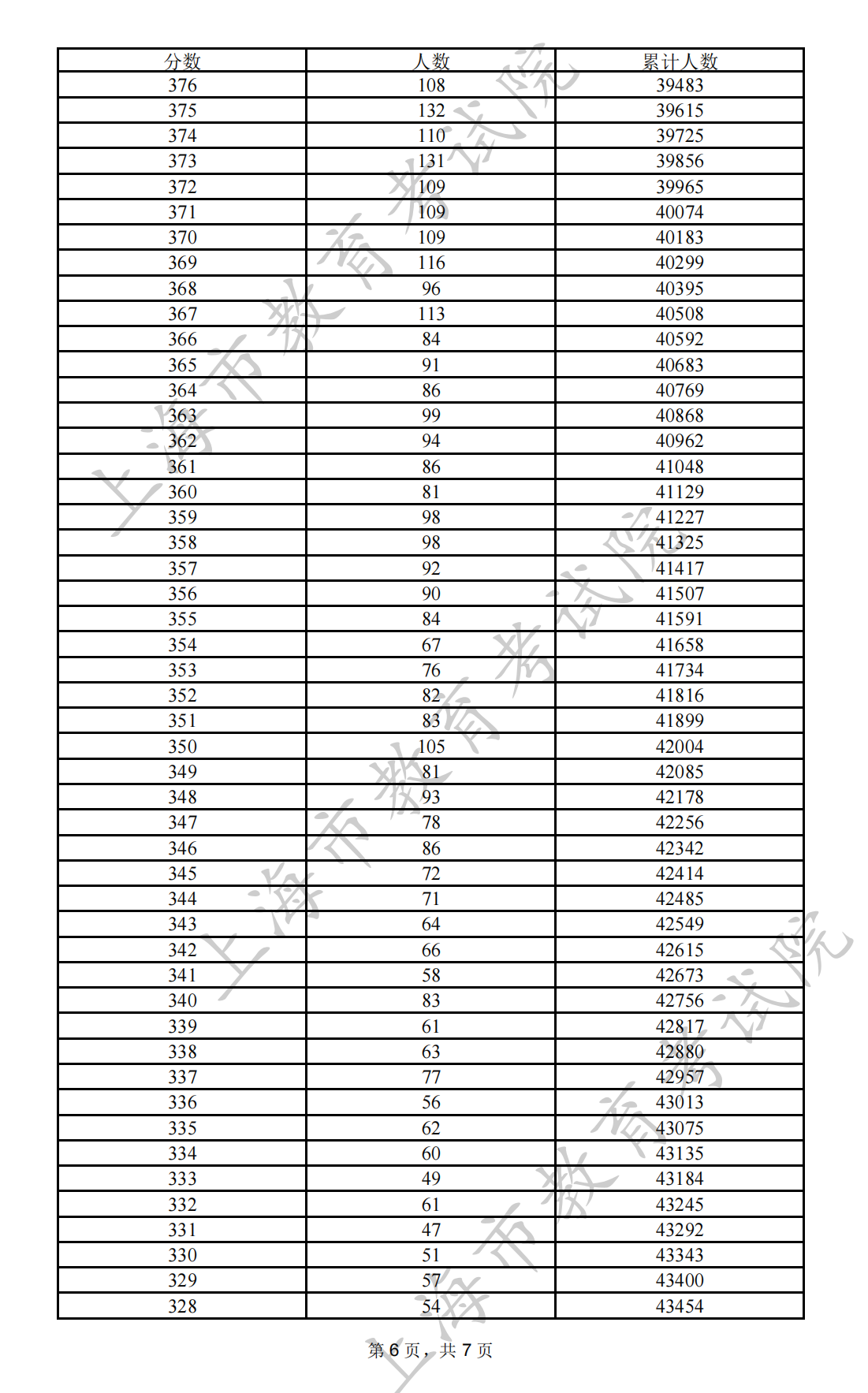 2022上海高考一分一段表