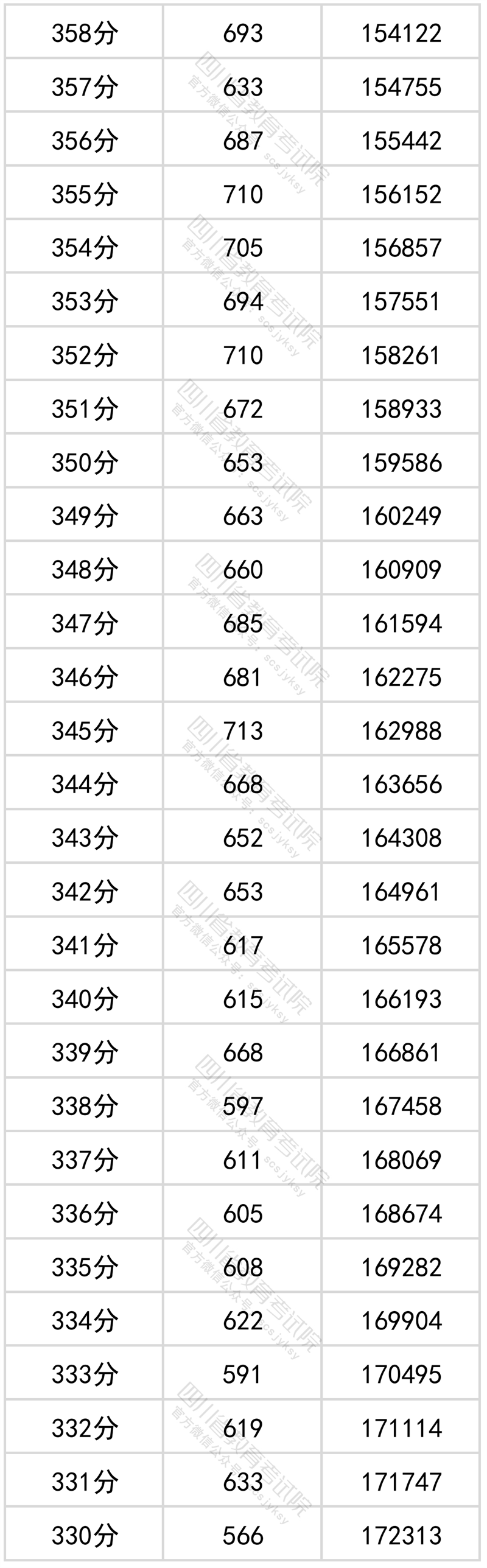 2022四川高考一分一段表（文科）