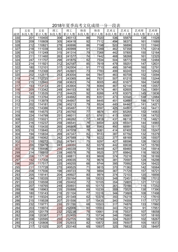 2018山东高考一分一段表（理科）