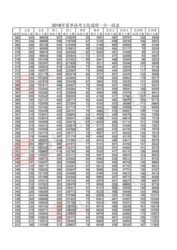 2018山东高考一分一段表（理科）