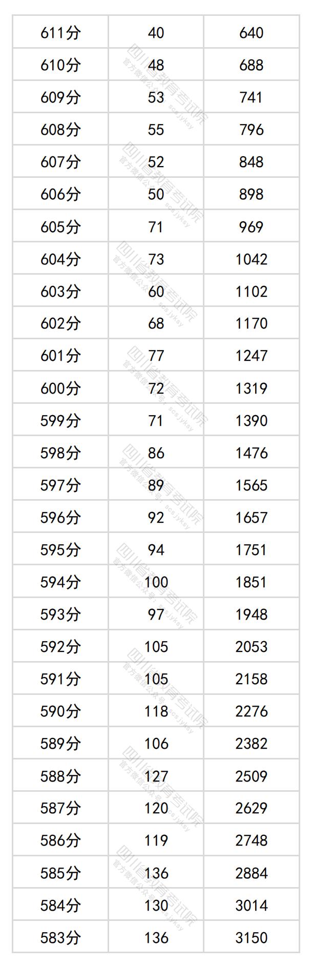 2024年四川高考一分一段表（文科）