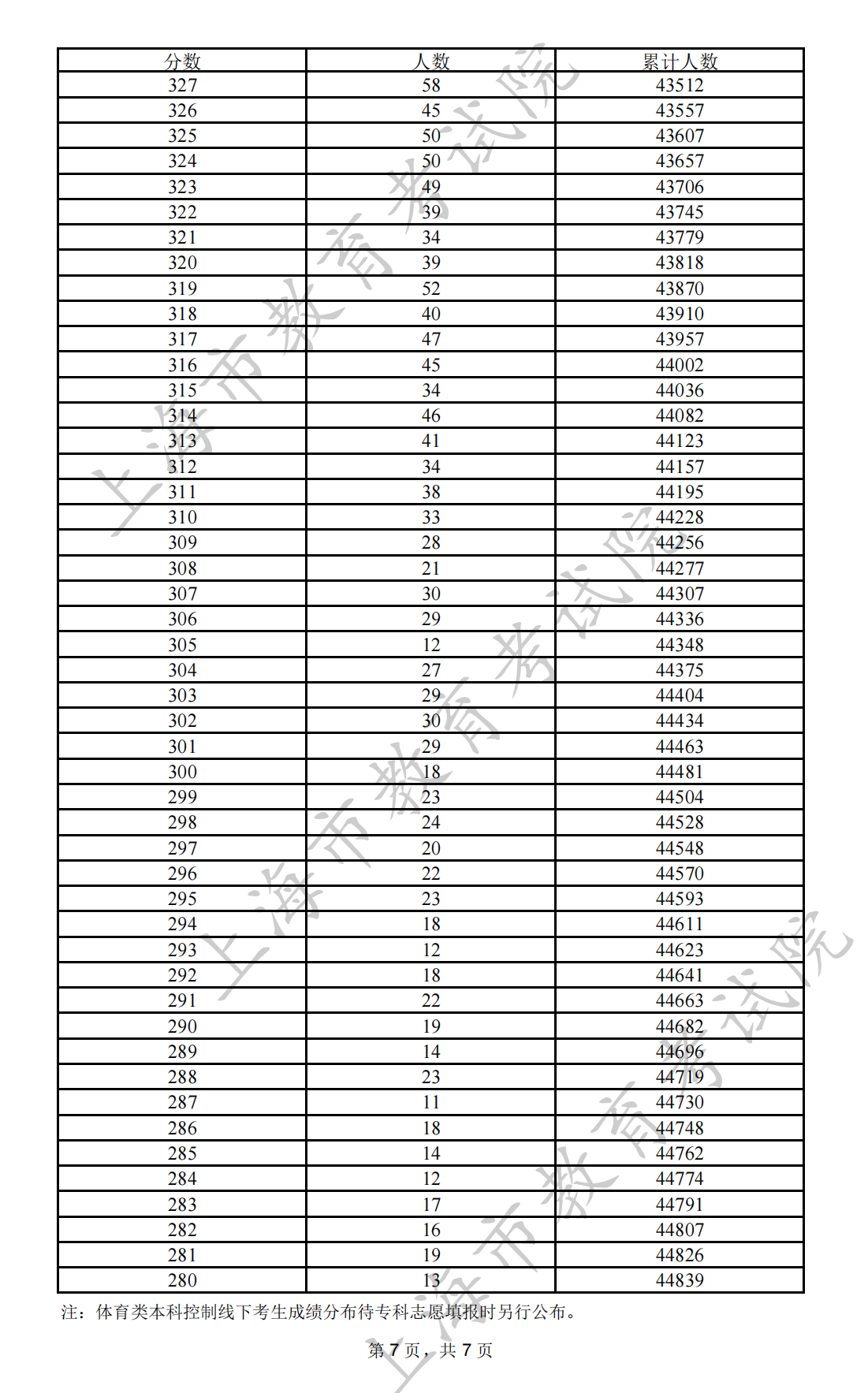 2022上海高考一分一段表