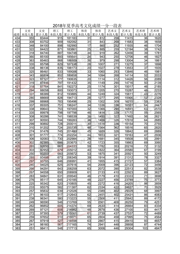 2018山东高考一分一段表（理科）