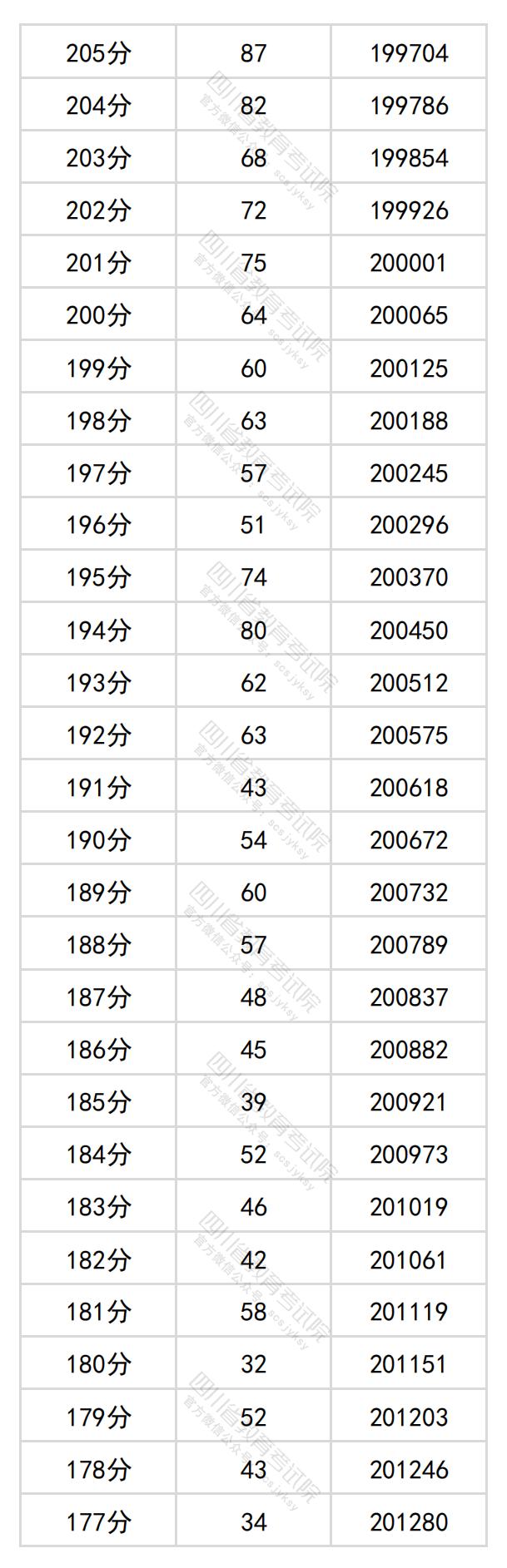 2024年四川高考一分一段表（文科）