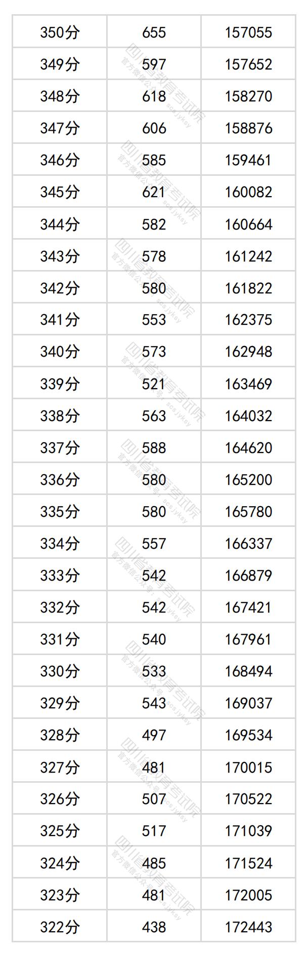 2024四川高考一分一段表（理科 文科）