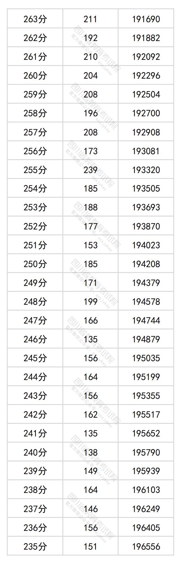 2024四川高考一分一段表（理科 文科）