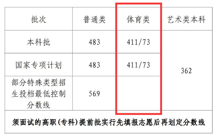 2024海南体育高考分数线（含2022-2023历年）