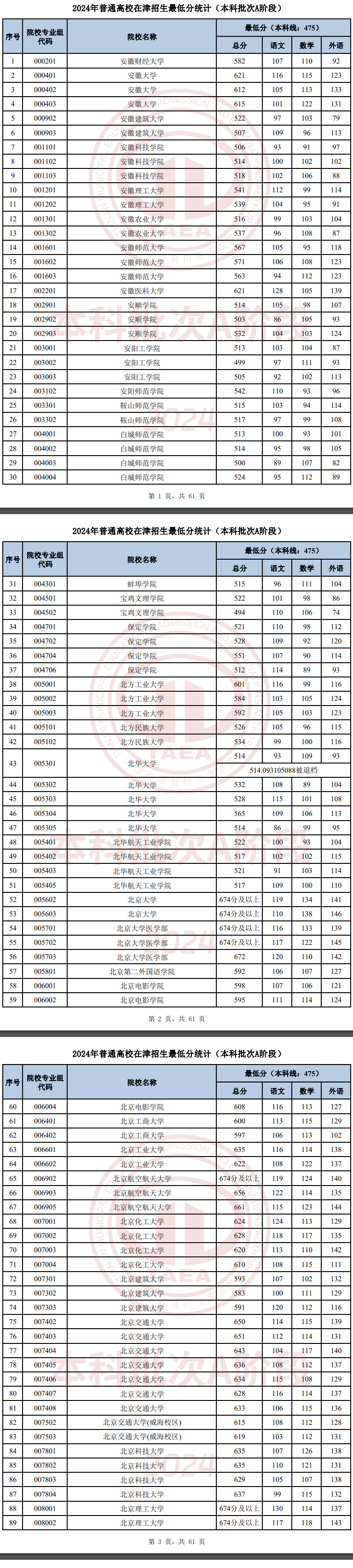 2024年天津本科a段录取分数线