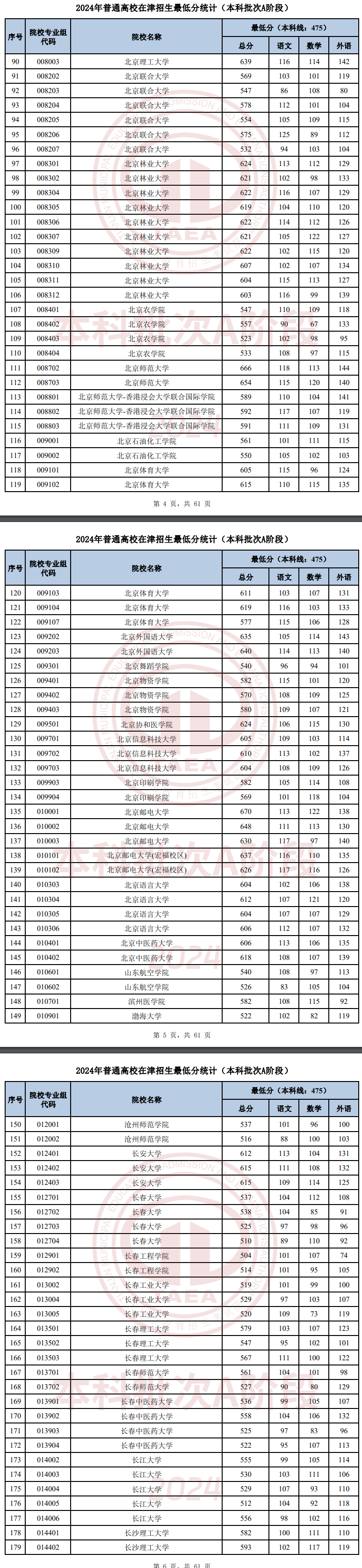 2024年天津本科a段录取分数线