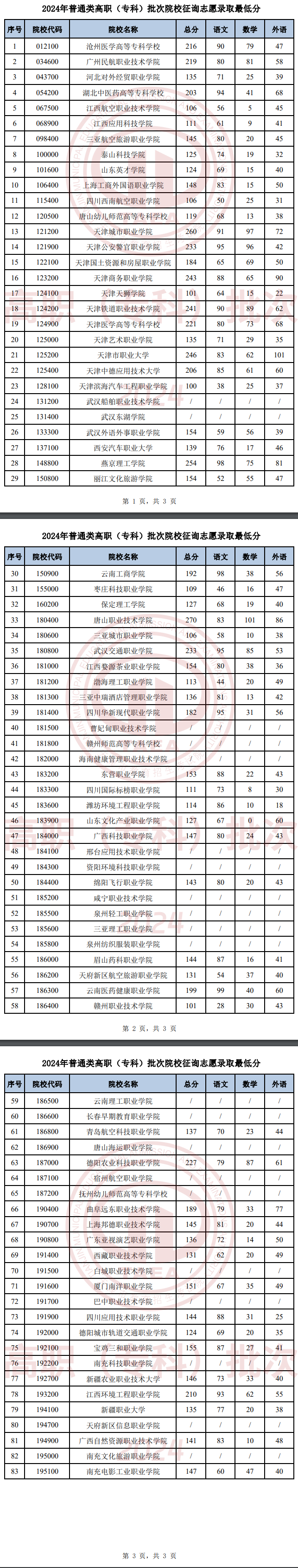 2024年天津专科录取分数线