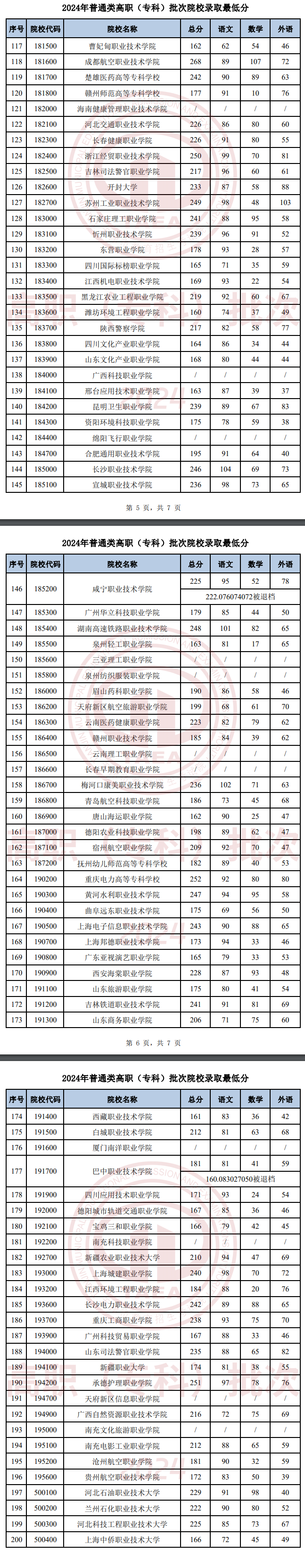 2024年天津专科录取分数线