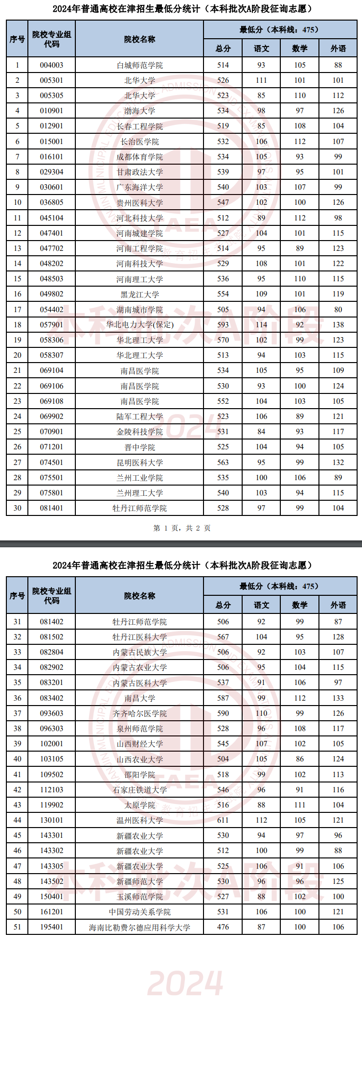 2024年天津本科a段录取分数线