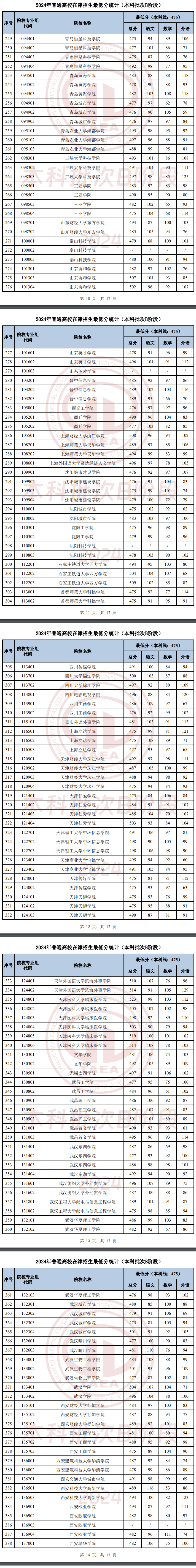 2024年天津本科b段录取分数线