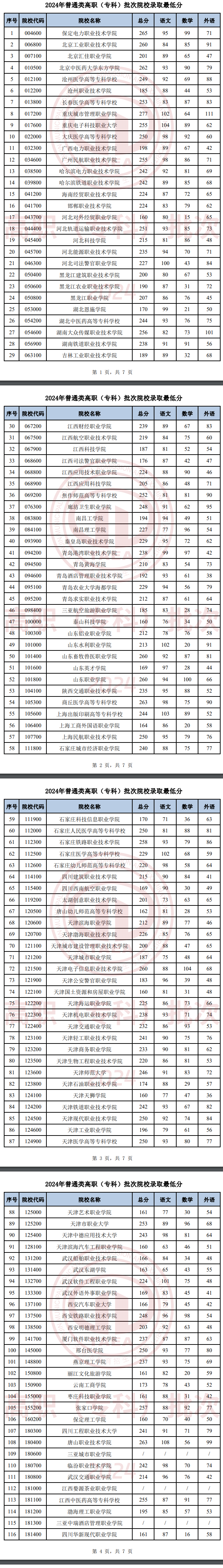 2024年天津专科录取分数线