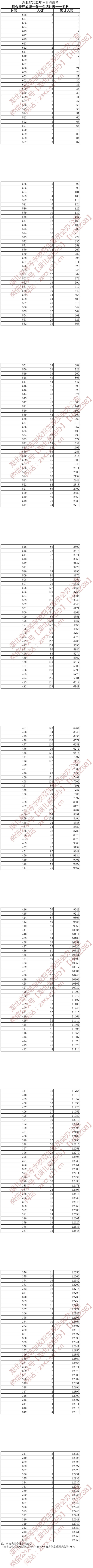 2024吉林体育高考一分一段表（含2022-2023历年）