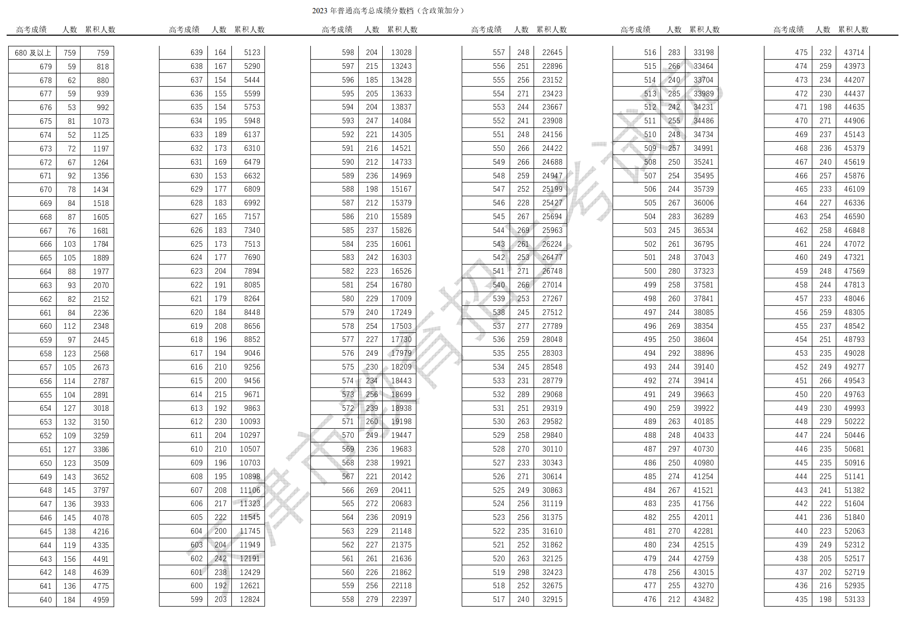 2023天津高考一分一段表