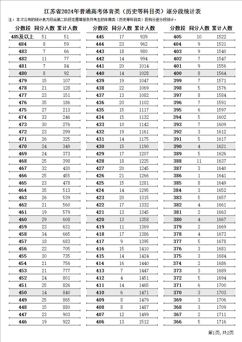 2024江苏体育高考一分一段表（含2022-2023历年）