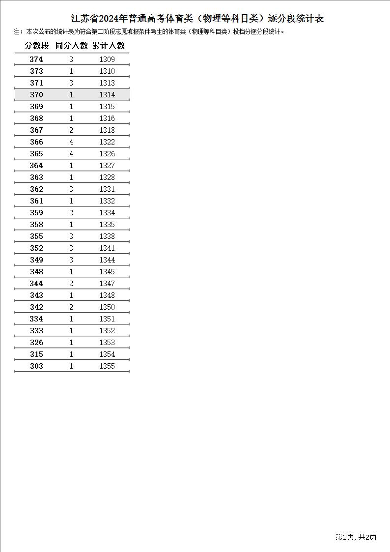 2024江苏体育高考一分一段表（含2022-2023历年）